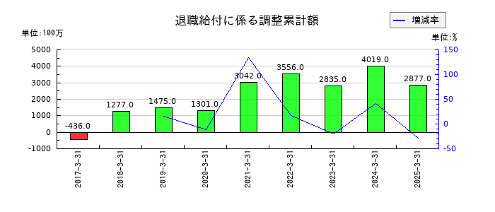 伊藤ハム米久ホールディングスの退職給付に係る調整累計額の推移