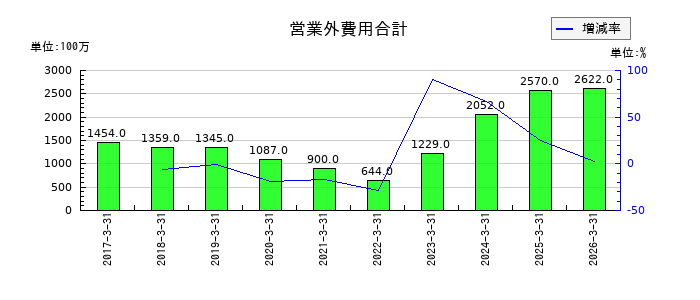 伊藤ハム米久ホールディングスの営業外費用合計の推移