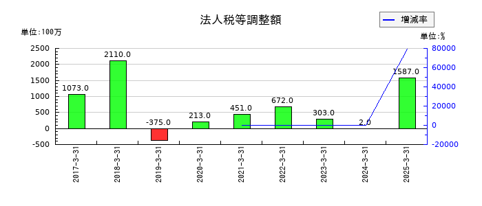 伊藤ハム米久ホールディングスの法人税等調整額の推移