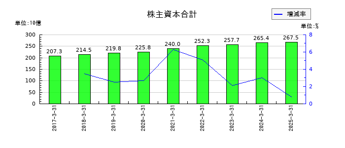 伊藤ハム米久ホールディングスの株主資本合計の推移