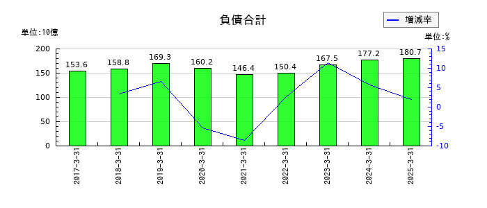 伊藤ハム米久ホールディングスの負債合計の推移