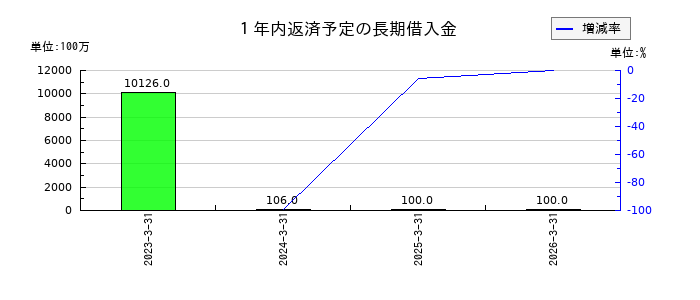 伊藤ハム米久ホールディングスの１年内返済予定の長期借入金の推移