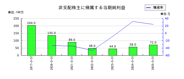 伊藤ハム米久ホールディングスの非支配株主に帰属する当期純利益の推移