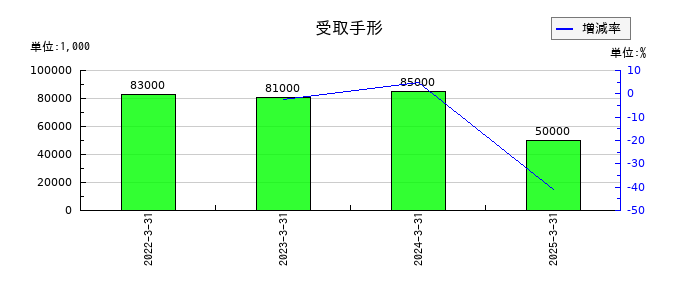 伊藤ハム米久ホールディングスの受取手形の推移