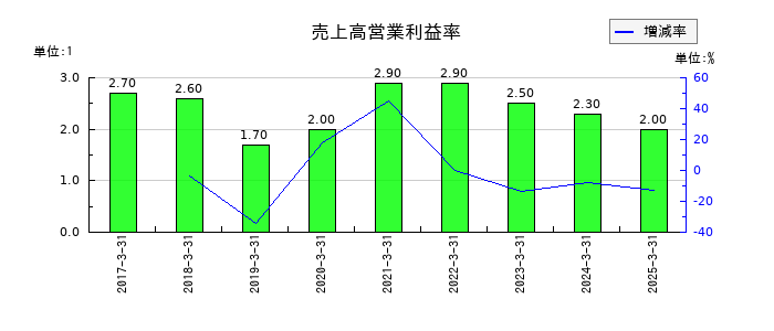 伊藤ハム米久ホールディングスの売上高営業利益率の推移