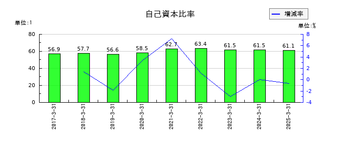 伊藤ハム米久ホールディングスの自己資本比率の推移