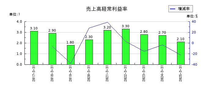 伊藤ハム米久ホールディングスの売上高経常利益率の推移