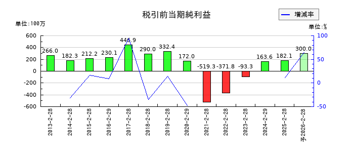 きょくとうの通期の経常利益推移