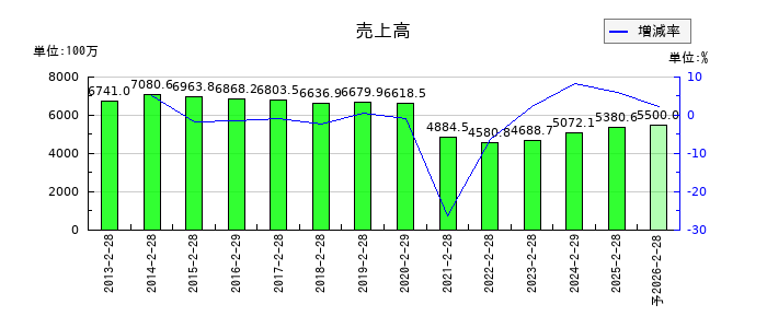 きょくとうの通期の売上高推移