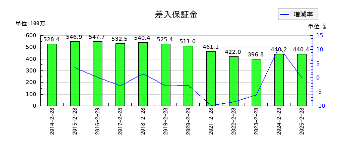 きょくとうの差入保証金の推移