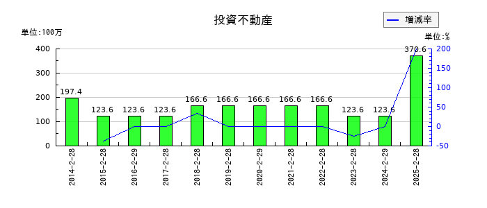 きょくとうの投資不動産の推移