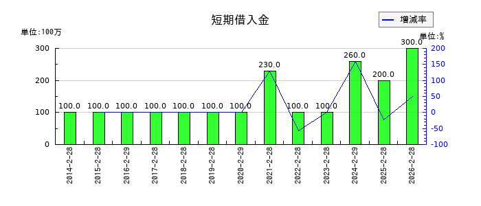 きょくとうの短期借入金の推移