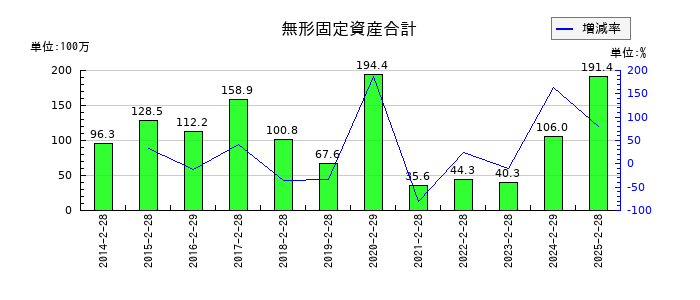 きょくとうの無形固定資産合計の推移