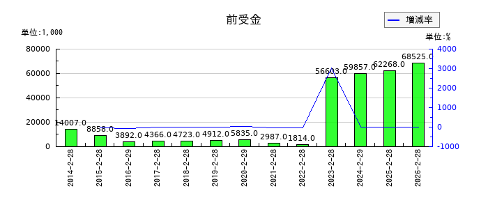 きょくとうの前受金の推移