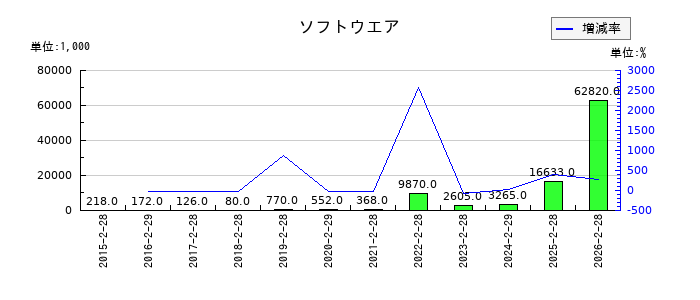 きょくとうのソフトウエアの推移