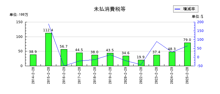 きょくとうの未払消費税等の推移