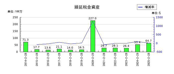 きょくとうの繰延税金資産の推移