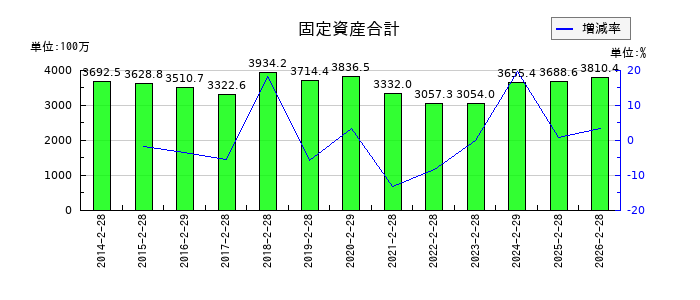 きょくとうの売上総利益の推移