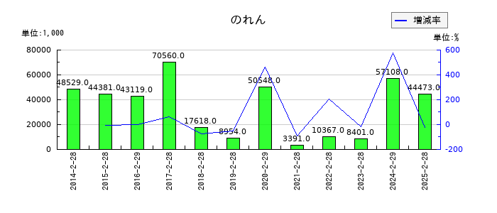 きょくとうののれんの推移
