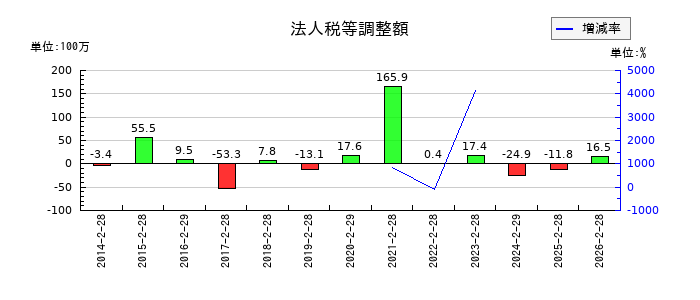 きょくとうの法人税等調整額の推移