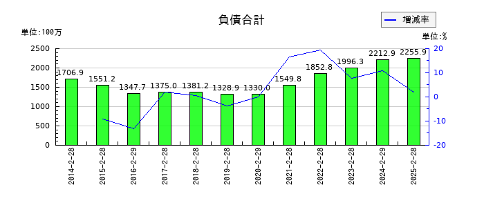 きょくとうの負債合計の推移