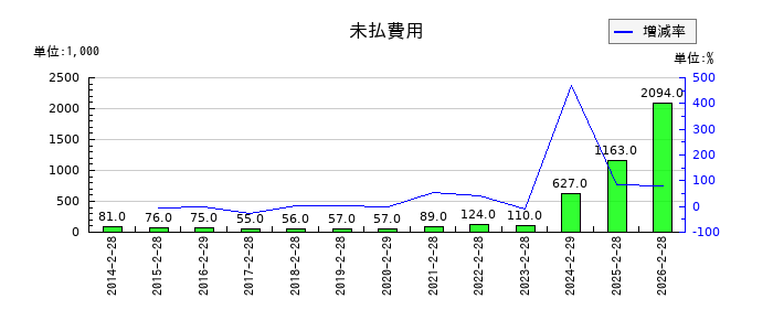 きょくとうの未払費用の推移