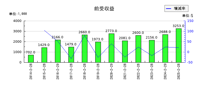 きょくとうの前受収益の推移