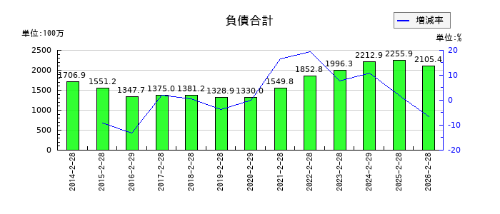 きょくとうの負債合計の推移
