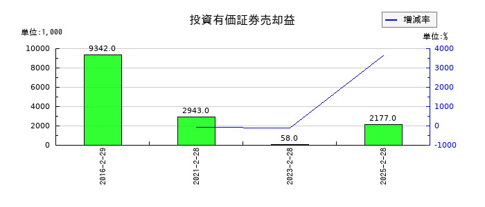 きょくとうの投資有価証券売却益の推移