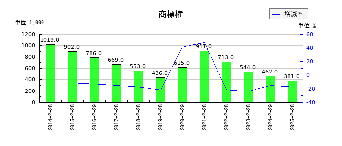 きょくとうの商標権の推移