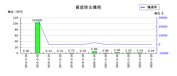 きょくとうの資産除去債務の推移