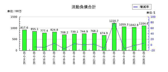 きょくとうの負債合計の推移
