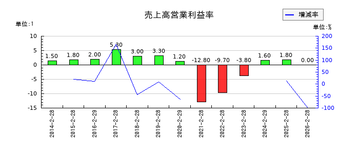 きょくとうの売上高営業利益率の推移