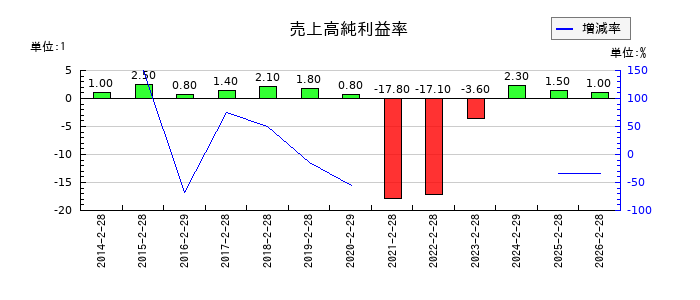 きょくとうの売上高純利益率の推移