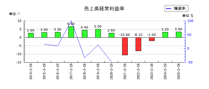 きょくとうの売上高経常利益率の推移