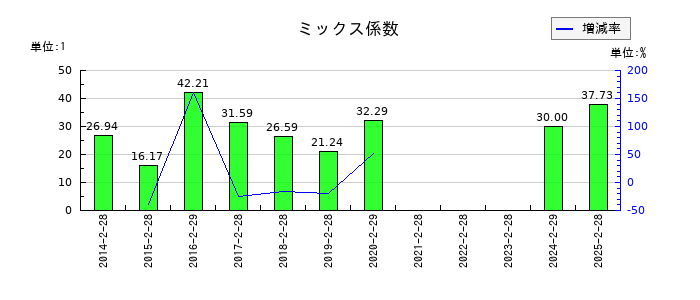きょくとうのミックス係数の推移