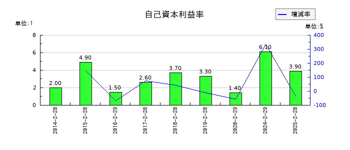 きょくとうの自己資本利益率の推移