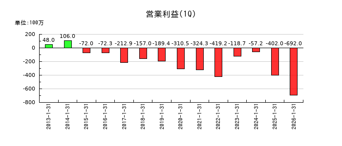 学情の第1四半期の営業利益推移