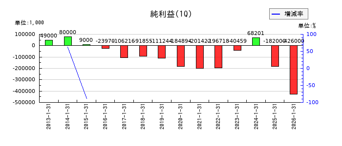 学情の第1四半期の純利益推移