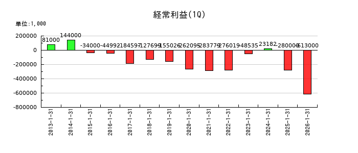 学情の第1四半期の経常利益推移