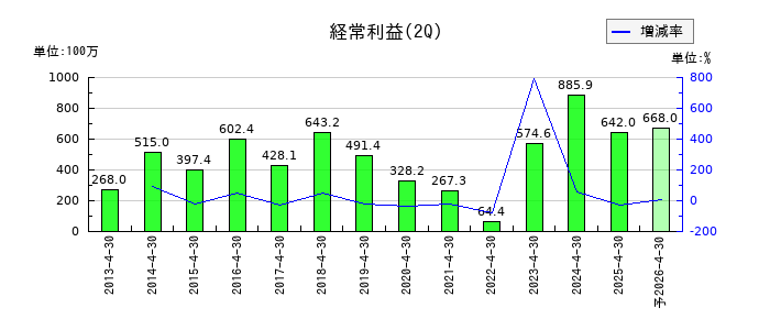 学情の第2四半期の経常利益推移