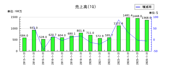 学情の第1四半期の売上高推移