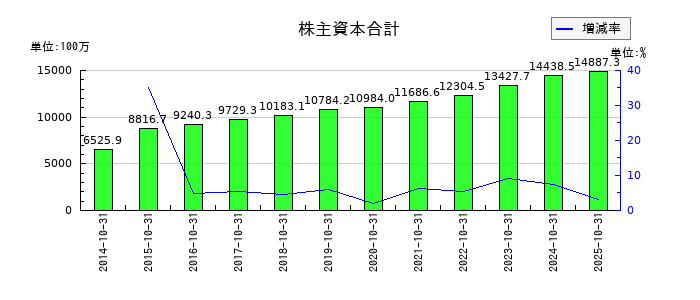 学情の株主資本合計の推移