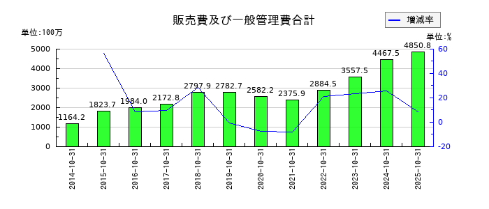 学情の販売費及び一般管理費合計の推移
