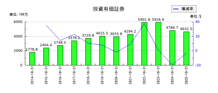 学情の投資有価証券の推移