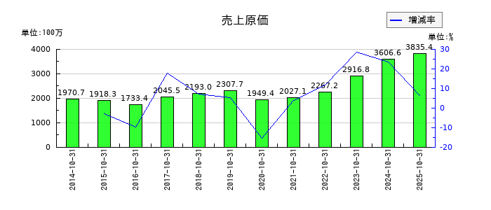 学情の売上原価の推移
