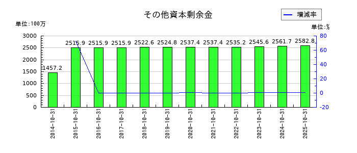 学情のその他資本剰余金の推移