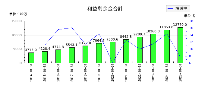 学情の利益剰余金合計の推移