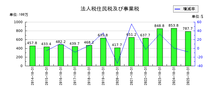 学情の法人税住民税及び事業税の推移