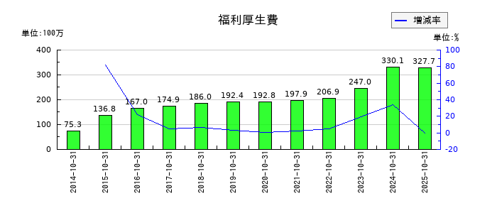 学情の福利厚生費の推移